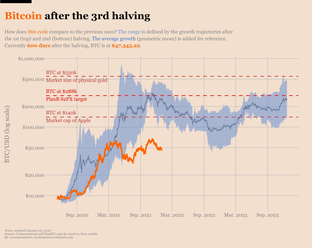 ecoinometrics's tweet photo. #Bitcoin after the Halving
Jan. 02, 2022

600 days after the 3rd halving
#BTC at $47,345

For a while it looked like this cycle would outperform the previous one. 

Then it looked like we would get a repeat of 2013.

Now it looks like its own thing. Let's see where this is going. https://t.co/LDi69e2wy6