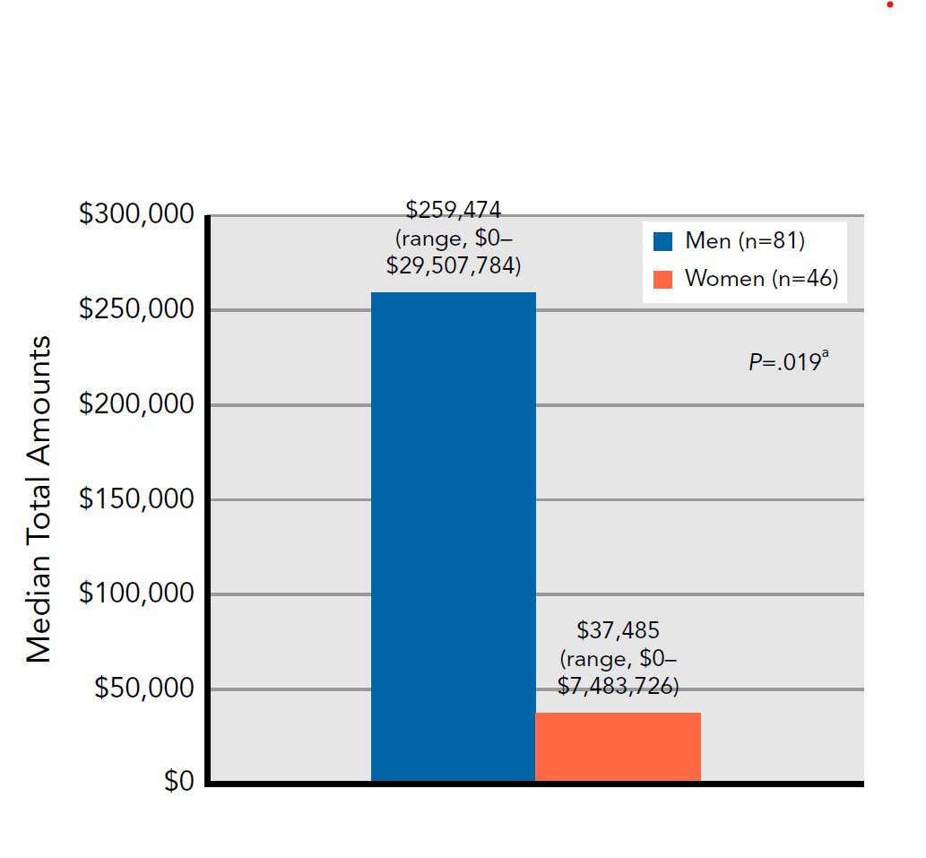 1/3
Novel study looking at how #WomenInMedicine are supported with philanthropic funding💰

We found 👨🏻‍⚕️ were significantly more likely to receive donations &amp; to receive higher median amounts ($259,474👨🏻‍⚕️vs $37,485👩🏻‍⚕️)

bit.ly/32IKmn8
#MedTwitter #HeForShe #AcademicTwitter