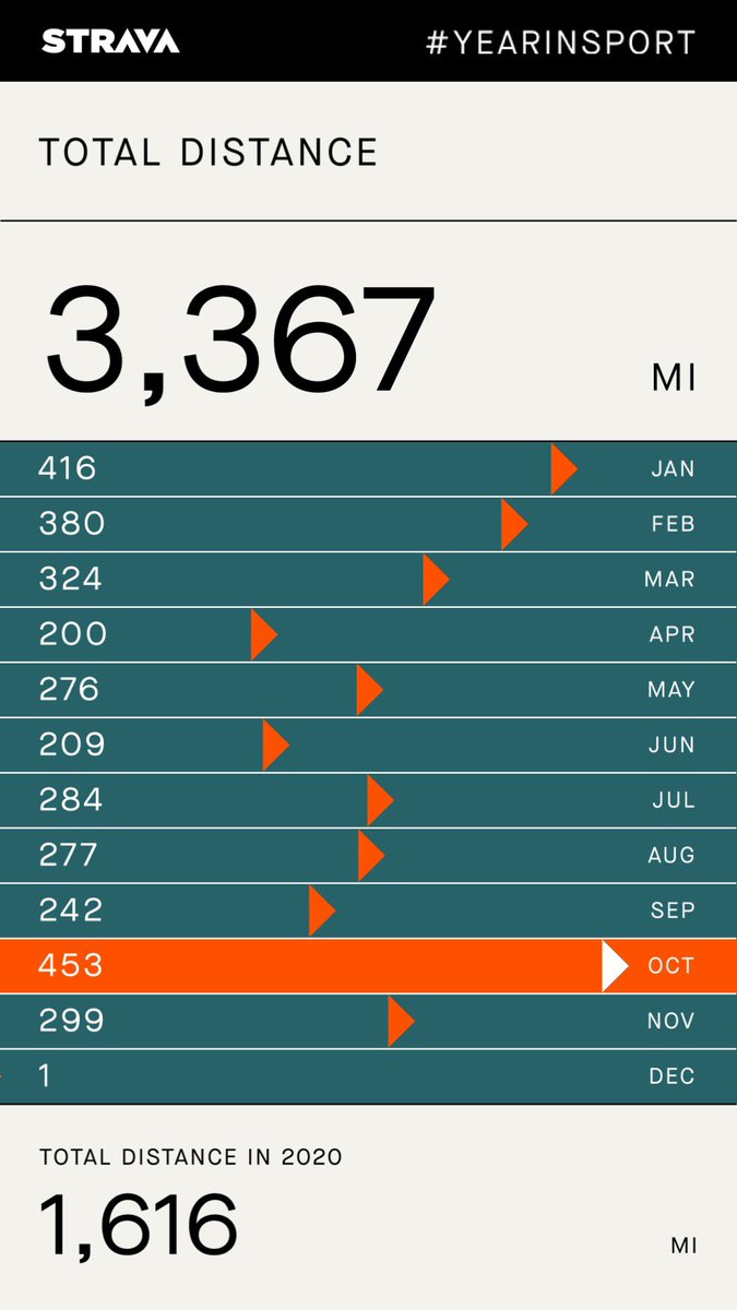 I put a fair amount of mileage on the bike in 2021…