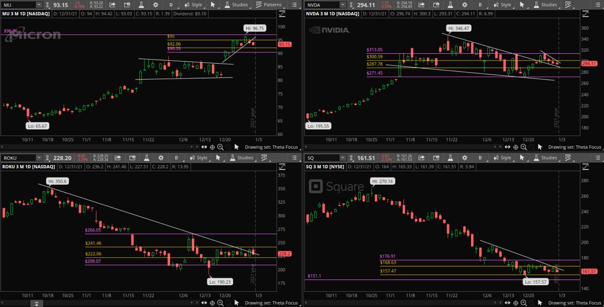 ThetaWarrior's tweet image. TW #FocusList 🛰

$MU Calls &amp;gt;95 | Puts &amp;lt;92.06
$NVDA Calls &amp;gt;300.59 | Puts &amp;lt;287.78
$ROKU Calls &amp;gt;241.46 | Puts &amp;lt;222.06
$SQ Calls &amp;gt;168.63 | Puts &amp;lt;157.47

New year; clean slate. Good luck traders!