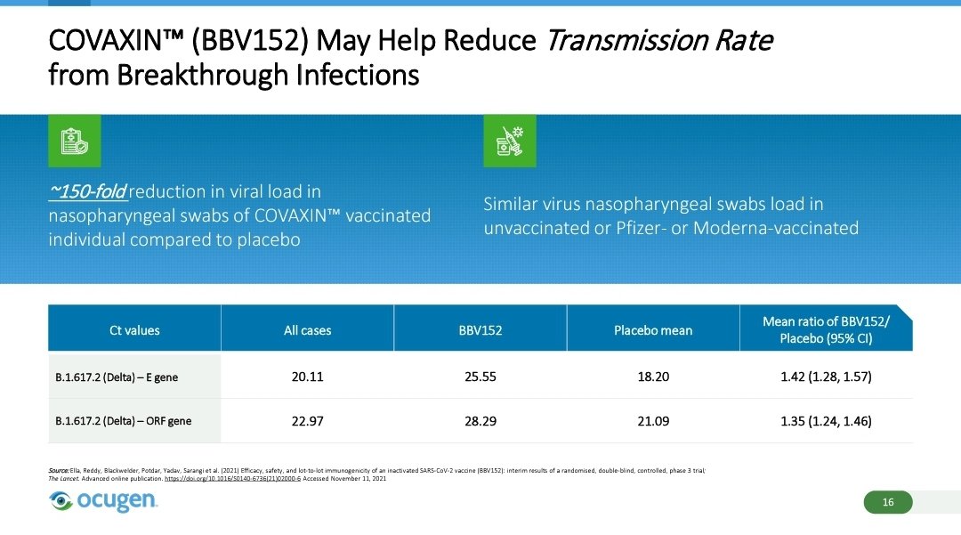 When will people wake up? #mRNa #Pfizer #Moderna doesn't work and stop transmission because they only attack the spike proteins which is constantly mutating, thus creating new variants. #COVAXIN can help reduce transmission. 

#covid #myocarditis #vaccines #Omicron #Delta