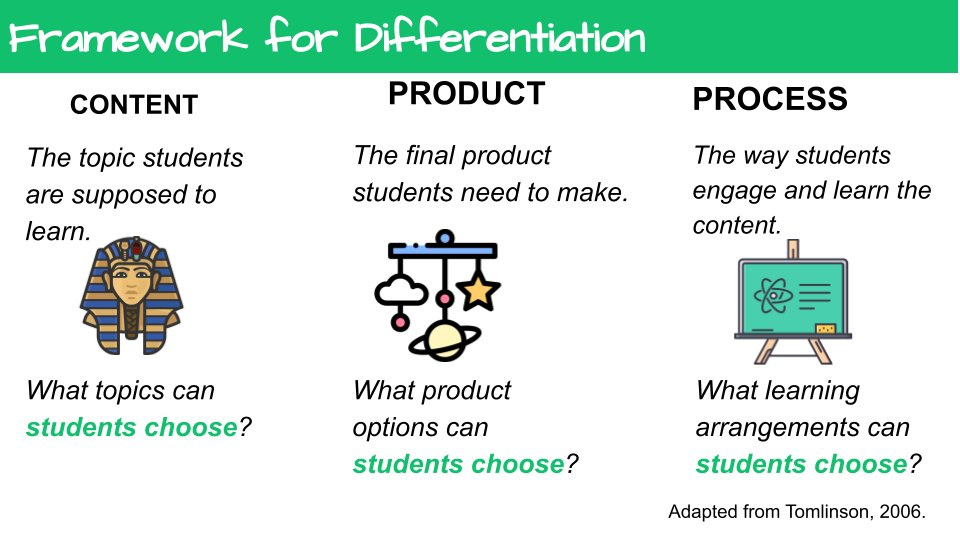 This is my go-to framework for differentiation (Tomlinson). 

The bottom questions are things I ask myself to differentiate instruction. It's all about student choice, not making 30 different lessons.