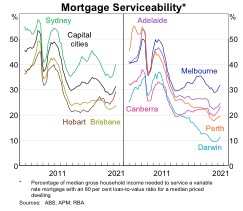 Servicing a mortgage in all cities is easier now than 20 years ago.
A median income household buying a median priced house with an 80% loan-to-valuation ratio is allocating 30% of their income on mortgage repayments, which is well below the level pre-2010 when it was 40 - 50%