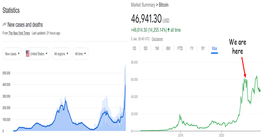 ParikPatelCFA's tweet photo. Ok why are COVID cases just following bitcoin? https://t.co/k6EA1nxtum