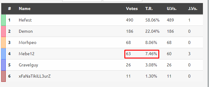 frvrtm's tweet photo. Trackmania Awards should not be hosted in the community vote format, instead, bigger juries of people who know what they are talking about please. Seeing shit like this makes me Madge af. If having 58/65 WRs in campaign is not enough, what is? https://t.co/HD86WMNPMG