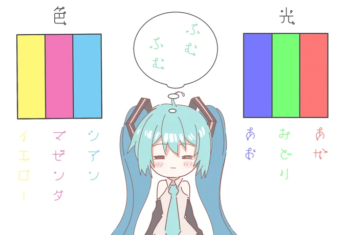光?色?
三原色には
光の三原色(赤、緑、青)と色の三原色(シアン、マゼンタ、イエロー)があるのですが、
イラストの勉強するまで知らなかった…
というか、信号機(緑、黄、赤)と思ってました…
というわけで今日は語呂合わせの『色の日』です
※イラストの三原色の色は正確な色ではないです 