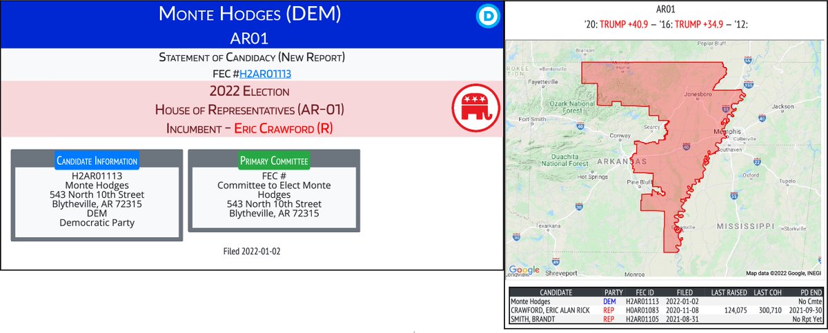 CATargetBot's tweet photo. NEW 2022 FEC F2
Monte Hodges (DEM)
#AR01 (R-Eric Crawford)
https://t.co/IhhhWZtXdv https://t.co/ukQ3R5Bh68
