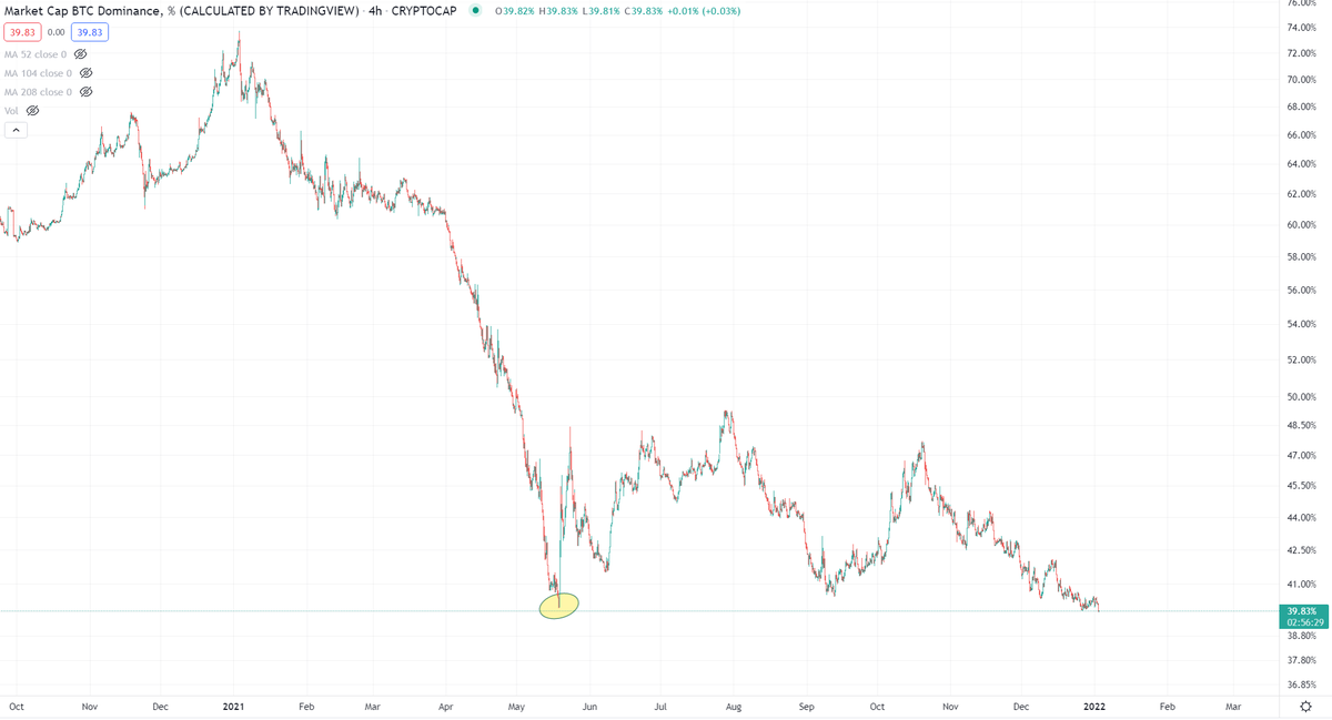 BCBacker's tweet photo. The Bitcoin Dominance set a new low below the 2021 local bottom. https://t.co/0fn9k97vH2