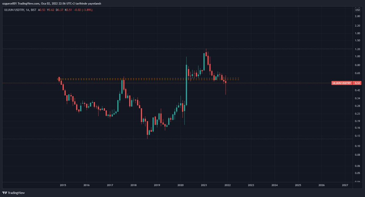 simurgxmd's tweet photo. #uluun usd try aylık grafik.
#Emitalar yıllık değişim muazzam. 
Görsel #buğday  min yıllık değ  neredeyse + %80 ülkemizde.
Yatırımcıları yaklaşık bir yıldırı para kazanamamış olsa da bu verilere göre sadece ambardaki malı iki kat fiyatlanmış.
Zaman ... https://t.co/QRl7hNE6c9