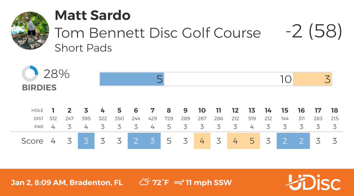 matthewsardo's tweet photo. Personal best at Tom Bennett this morning. Made some putts and dropped some open field bombs! @UDiscApp #discgolf #discgolfislife #discgolfnation #discgolfflorida https://t.co/1goJdMWUvU