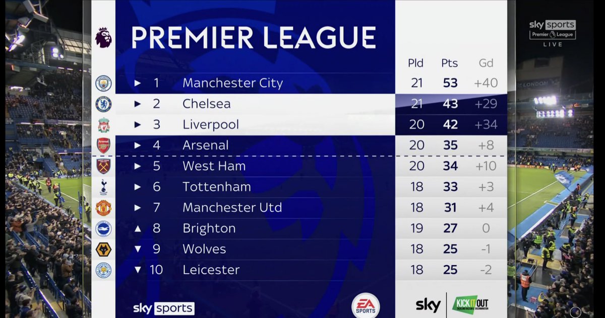 BrightonFrance's tweet photo. Avec 27 points, Brighton se classe à la 8ème place et est la première équipe de Premier League derrière les gros cadors.

#BHAFC 🔵⚪️ https://t.co/BTpf4085zR