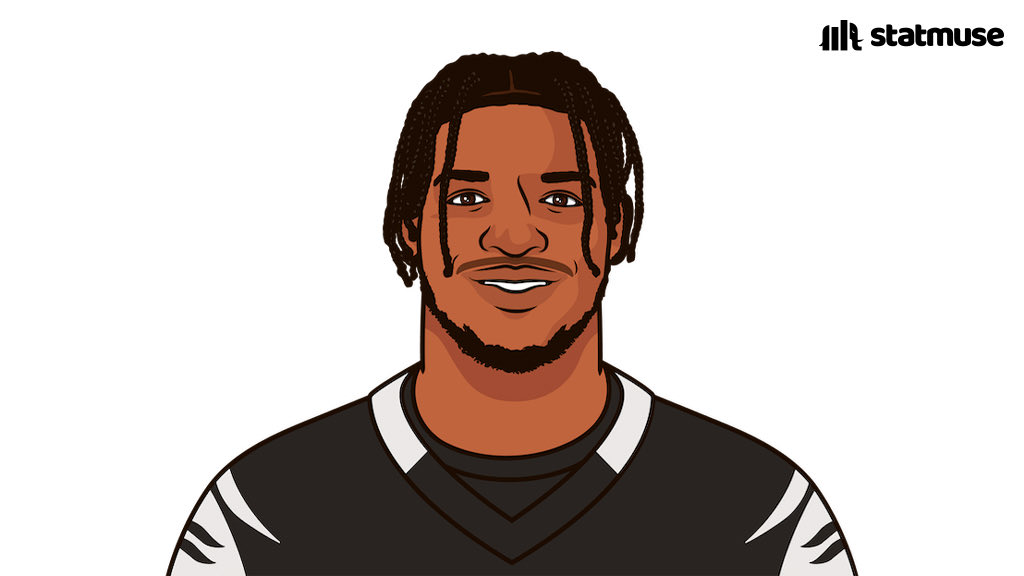 statmuse's tweet photo. Ja’Marr Chase today:

— 11 REC, 266 YDS, 3 TD
— Youngest ever with a 10/250/3 game
— 7th player ever with a 10/250/3 game
— NFL rookie single-game receiving record
— Bengals single-game receiving record https://t.co/GTbW7EZl62