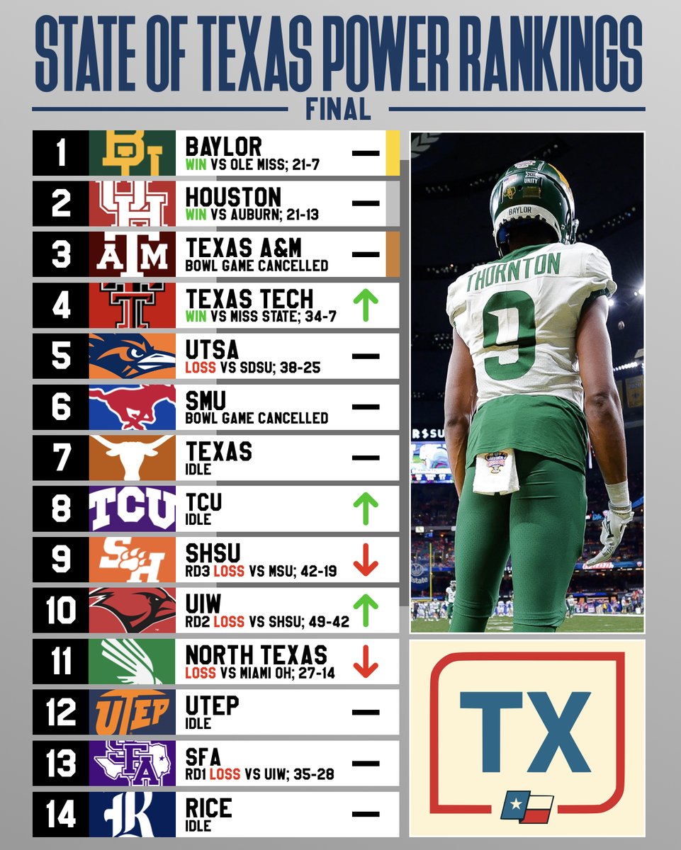 txfblife's tweet photo. π: Final State of Texas Power Rankings https://t.co/nlUGV4dEdE
