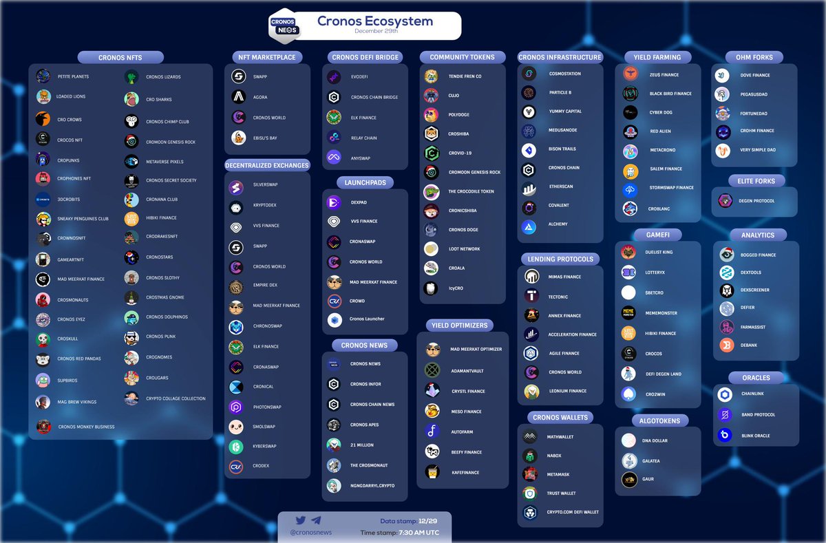 cryptochris416's tweet photo. What a way for #cronos to end the year. Look at this growth in 1.5 months!! #cro #cryptocurrency @cryptocomnft https://t.co/zmbdC9Z7Xp