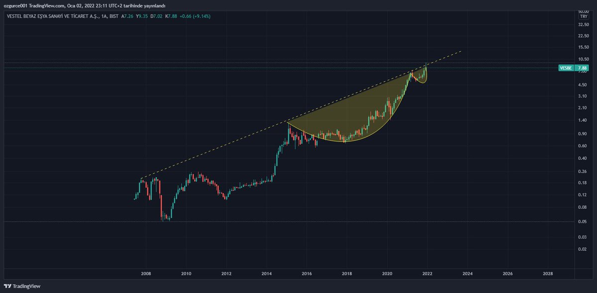 simurgxmd's tweet photo. #vesbe usd try aylık
#vesbe tl aylık 
Bölünme sonrası grafik güncellemesi
Stoklar, ürün başı karlılık, ihracat oranları birçok temel veri etkilemekle birlikte, hammadde fiyatlarındaki oynaklık sonrası yön tayinini belirginleşir.
En kısa yoldan 2021/2022 ürün fiyatları kıstası https://t.co/N9e5HNSRxq