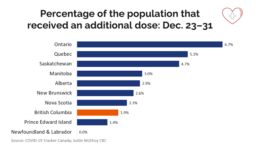 Protect_BC's tweet photo. #PoPBC is thrilled to see people getting their 3rd doses in #BC. But, BC's 3rd dose roll-out has been far too slow.
Over the holidays, BC delivered fewer 3rd doses per capita than:
Ontario
Quebec
Saskatchewan
Manitoba
Alberta
New Brunswick
Nova Scotia
#COVIDBC #BCPoli #BCEd https://t.co/yyzxl6Cezt