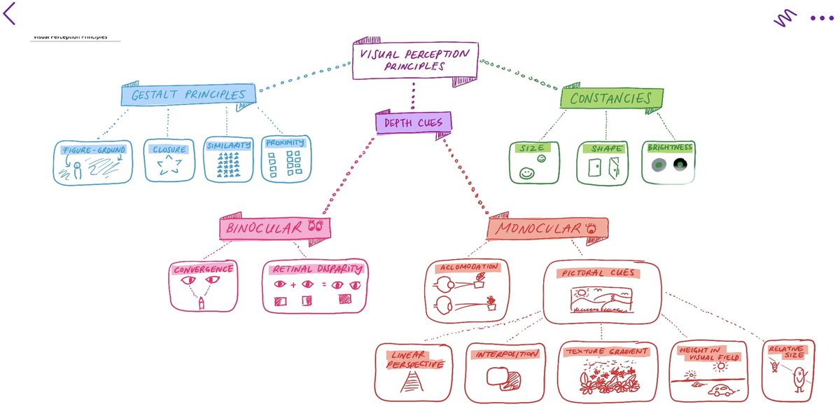 I haven’t created a #sketchnote in a looong time, let alone attempted a live one! 😅 Last one I did was a summary of Visual Perception Principles for my #Psychology students using <a href="/msonenote/">Microsoft OneNote</a> 📝 Hoping for my creative zing &amp; zest to return this year! 🧠⚡️