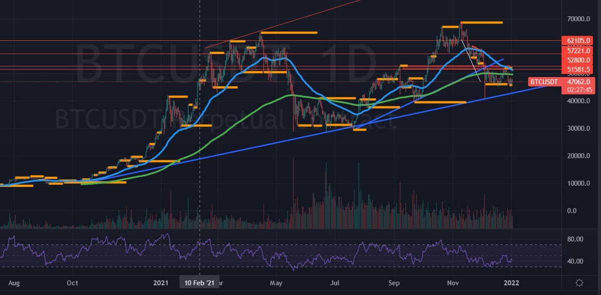 Crypto_FutureGo's tweet photo. Daily zoomed out #btc https://t.co/5MNn9fDxkH