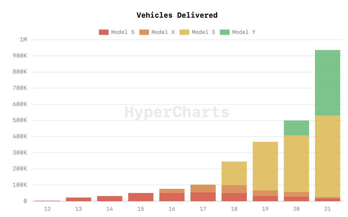 hypercharts's tweet photo. Tesla announces record 308,600 vehicle deliveries in Q4 2021, and a total of 936,172 in 2021 ⚡️ $TSLA

📊👉 https://t.co/Y0KDE6PIT5 https://t.co/lSAI1SH86A