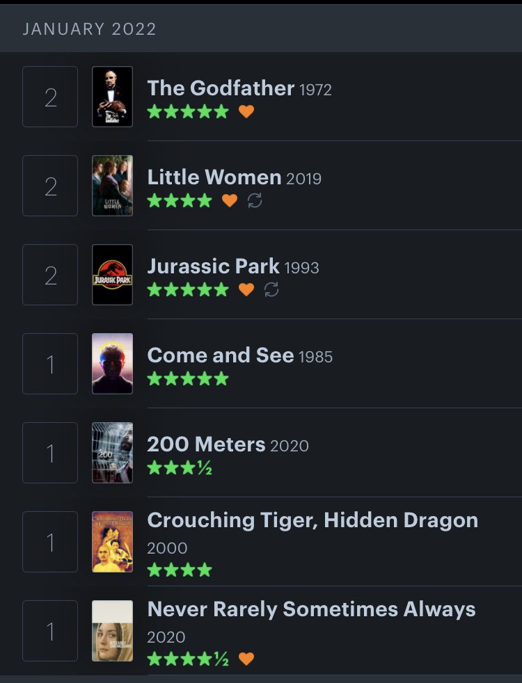 wayne_gooner1's tweet photo. Not a bad start to 2022 #Letterboxd #film #FilmTwitter https://t.co/23ExIXtcAA