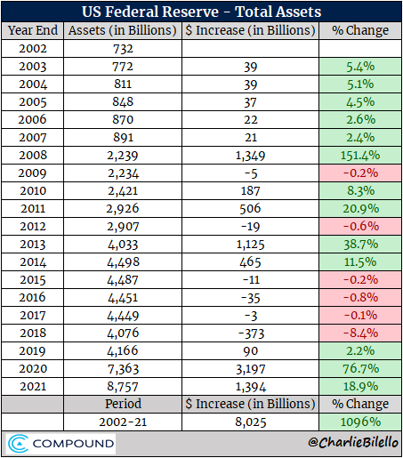 charliebilello's tweet image. The Fed purchased another $1.39 trillion in bonds during 2021, bringing their total assets up to $8.76 trillion.