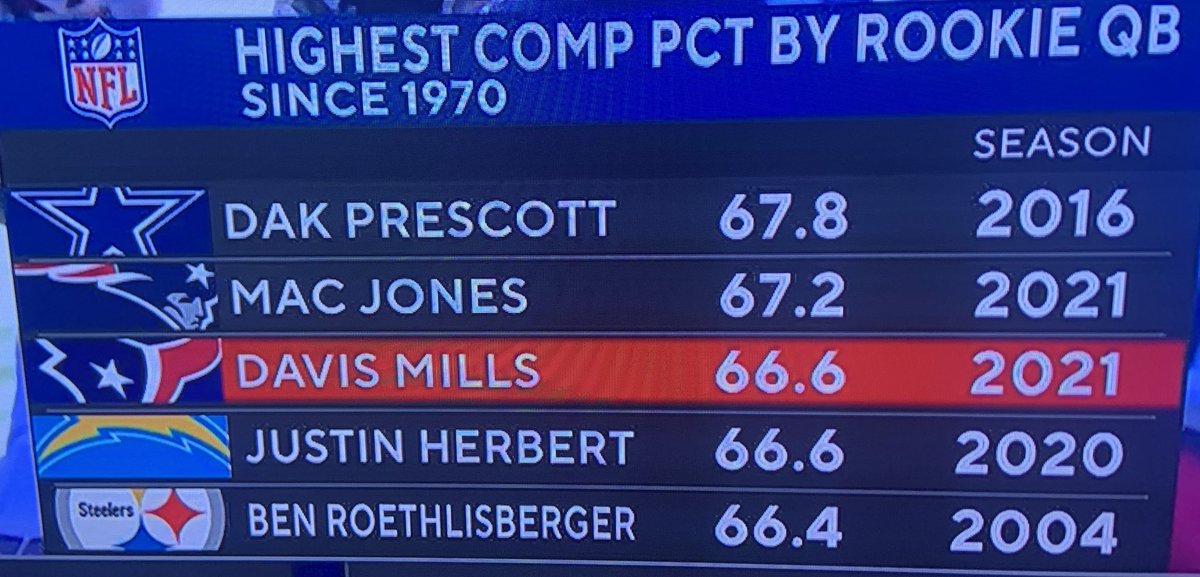 MarkBerman_'s tweet photo. Great stuff from CBS involving Davis Mills (@Millsions) https://t.co/HDhIWfAuDq