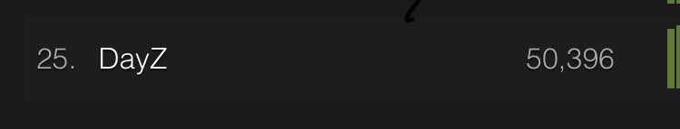 DayZ just broke 50k concurrent players for the first time ever this puts the game in the top 25 on the steam charts absolutely insane numbers 🤯