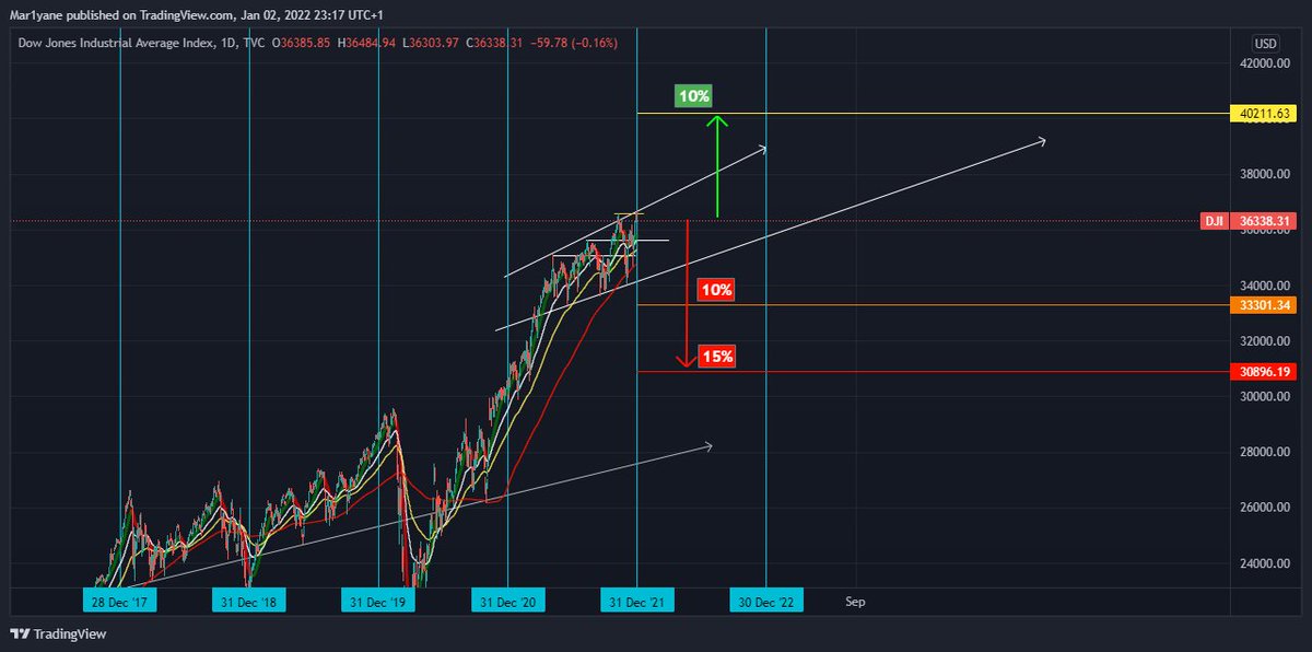 M1_Enazay's tweet photo. #DJI #Predection for this year 2022
there is High chance that there will be a decline 10 to 15% as correction after the constant grow since 2020. https://t.co/qDLIyxP0La