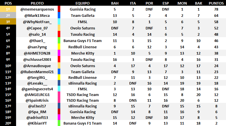 WhateverSocv's tweet image. Clasificación tras el GP de Baku

@memesarquenos lidera en solitario tras su segunda victoria consecutiva, seguido de @Mark13Reca y @WhyNotFran_