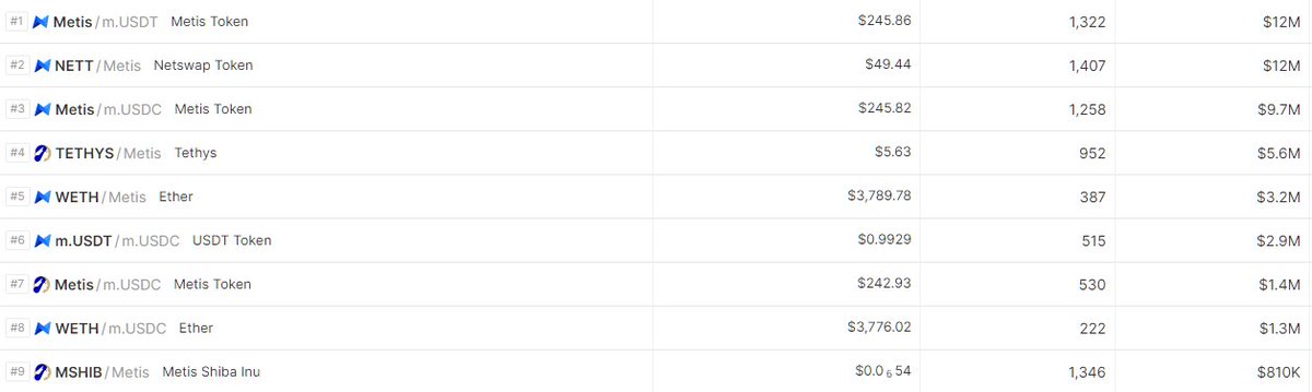 UPDATE!

We broke into the top 10 on <a href="/dexscreener/">DEX Screener</a> for #Metis pairs! 🤯We actually beat out an #Ethereum pair and are moving up on $METIS and $USDT! This is crazy, and our journey has just begun! Join us: t.me/MetisShibaInu ! We're live on $Tethys and $NETT!
