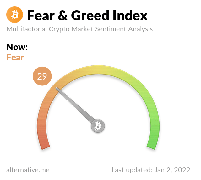 Bitcoin Fear and Greed Index is 29 - Fear
Current price: $47,156
