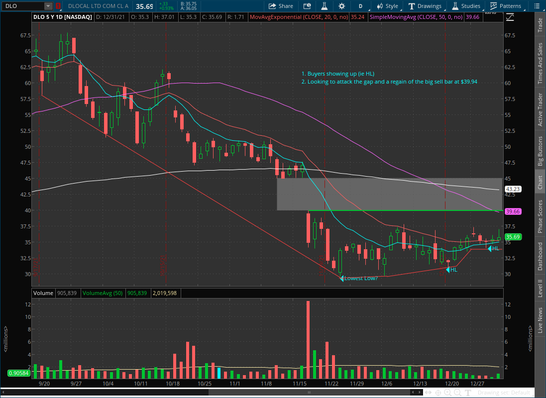 $DLO

1. Buyers starting to overtake sellers (HLs)
2. Attacking the gap at $39.94, also coincides with overcoming that big red bar
3. Think this will also coincide with a MAU&amp;R of the purple 50-day MA

#educationpurposesonly