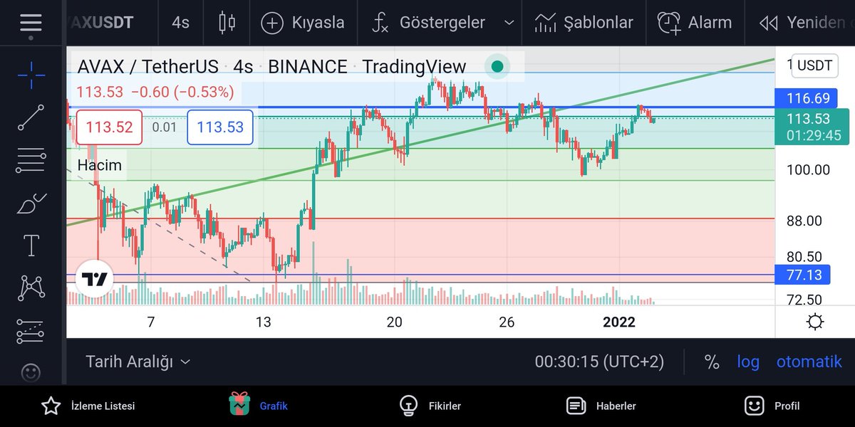 Avax 4 saatlik grafikte fibo 0.618 seviyesinde 113 dolar seviyesini kirabilirse ilk durağımız 116.69 dolar olup ardindan 127 dolar seviyelerini bekleyebiliriz.
#AVAX #AVAXUSDT #kripto #Trader #Bitcoin #Ethereum