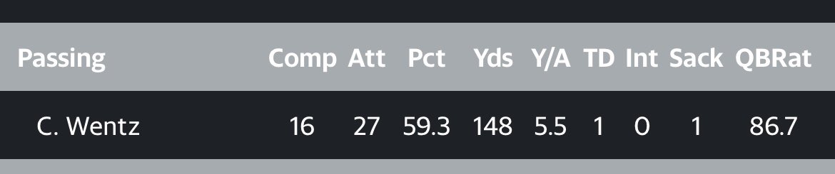 Cory_Troyer's tweet image. Dont go to Wentz outdoors…more than likely to miss your shot. #trashhhhh