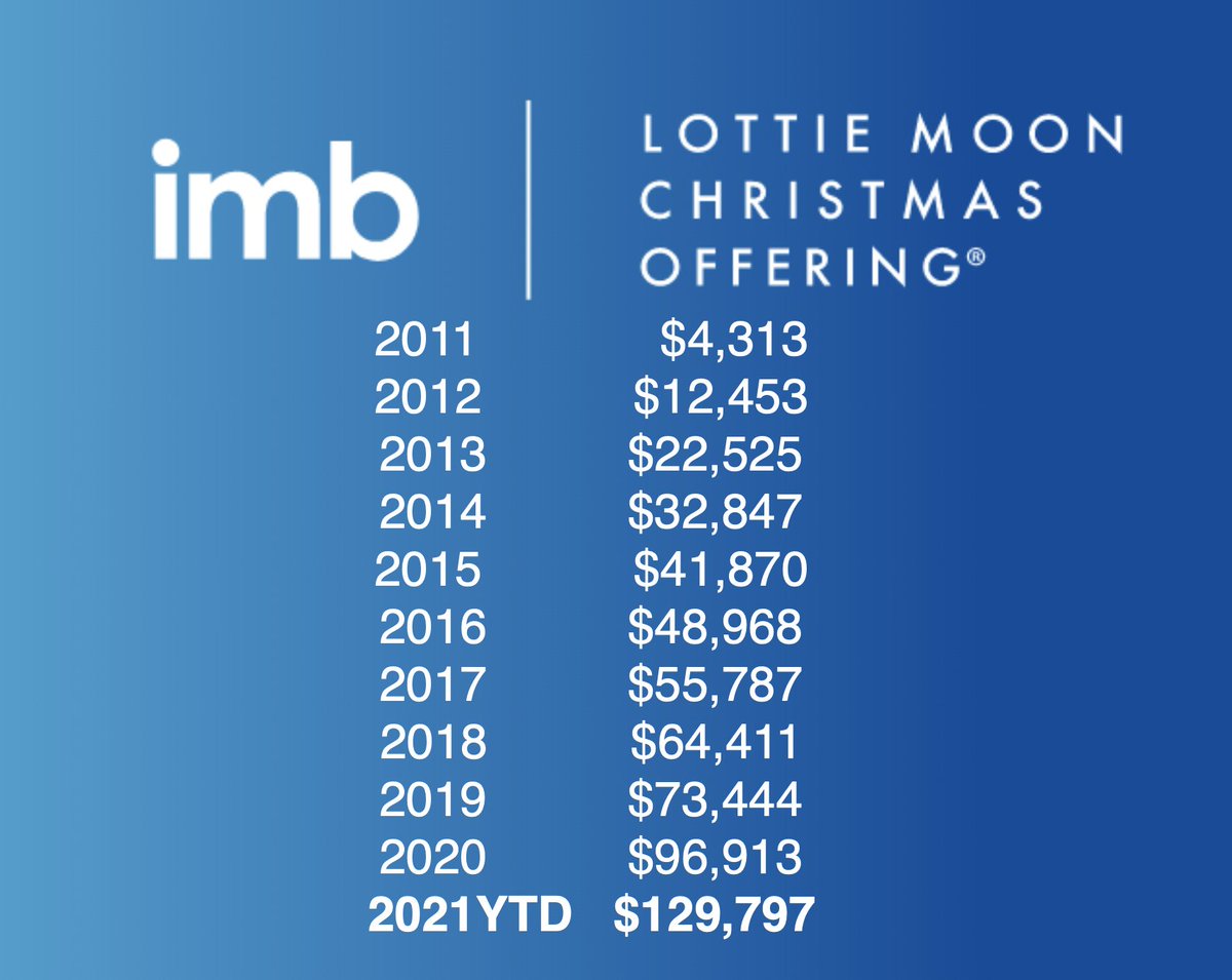 fbcharrisburg's tweet photo. This year's #LMCO is worth celebrating!  Way to go, church! 
@IMB_SBC https://t.co/K4HRATYxnU