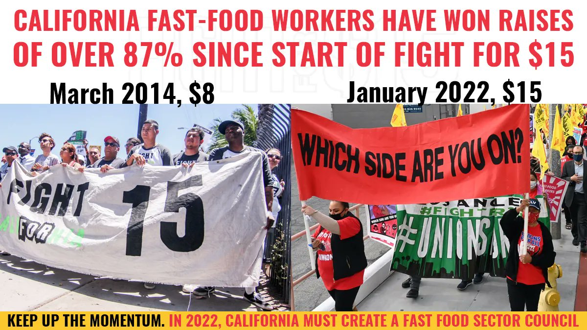 California fast-food workers have won raises of over 87% since start of the fight for $15