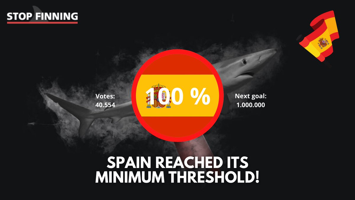 StopFinningEU's tweet photo. Voting #update for #StopFinningEU: Spain reached its minimum threshold of 40.554 votes for a #FinBanNow in Europe! 1 more country threshold & 500.000 votes to go until January, 31! #KeepOnVoting: https://t.co/RK83eundLD ๐ช๐บ ๐ฆ https://t.co/JjArTAdiDi