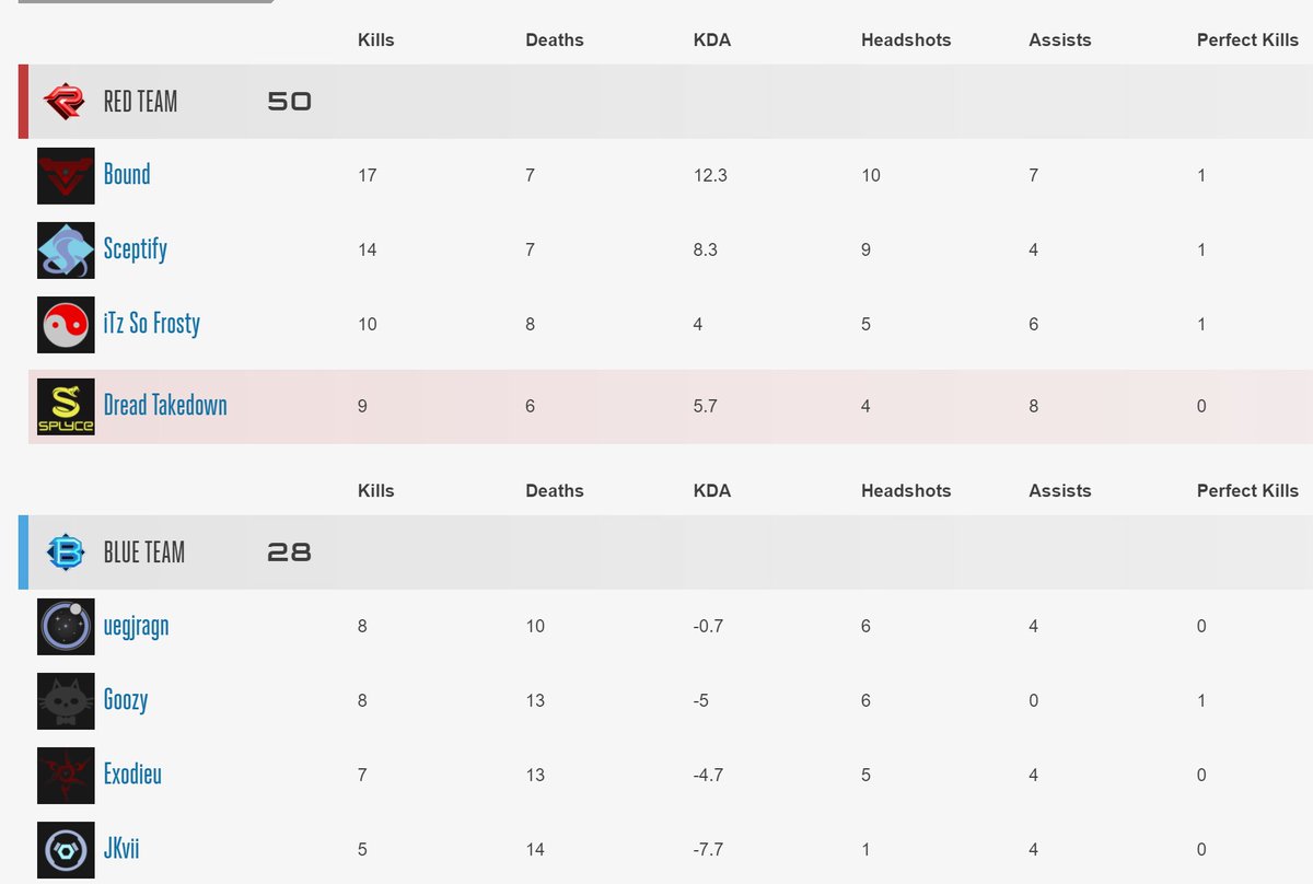 Dread_Alt's tweet photo. #ThrowbackMatch Me, Frosty, Bound, and Sceptify V.S. Uegjragn, Jk Vii, Exodieu, and Goozy (Beat eUnited)
Won 4-1 and $25 https://t.co/S85EiKe5nS