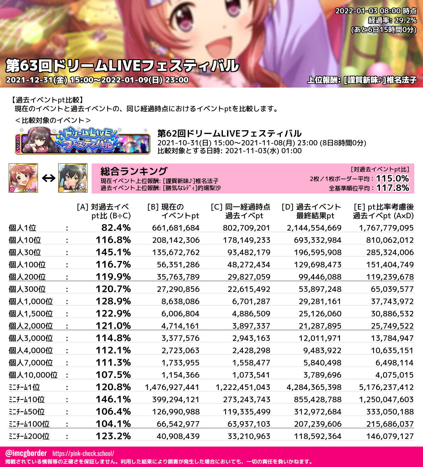 デレマスボーダーbot 第63回dlf 総合ランキング 01 03 08 00 29 2 時速 0位 35 763 7pt 279k 2 000位 4 714 161pt 138k 前回比 115 0 前々回比 77 8 T Co Ukcujcjznm T Co 8nkumvnmbc Twitter
