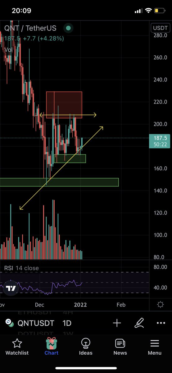 yerrman101's tweet photo. okey still legit $QNT #BULLISH https://t.co/BQ119Fy7wN