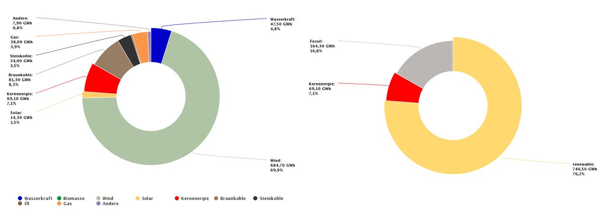 Wow, heute, am 02.01.2022 insgesamt 76,2% erneuerbare Energien. #renewableenergy #Energiewende
