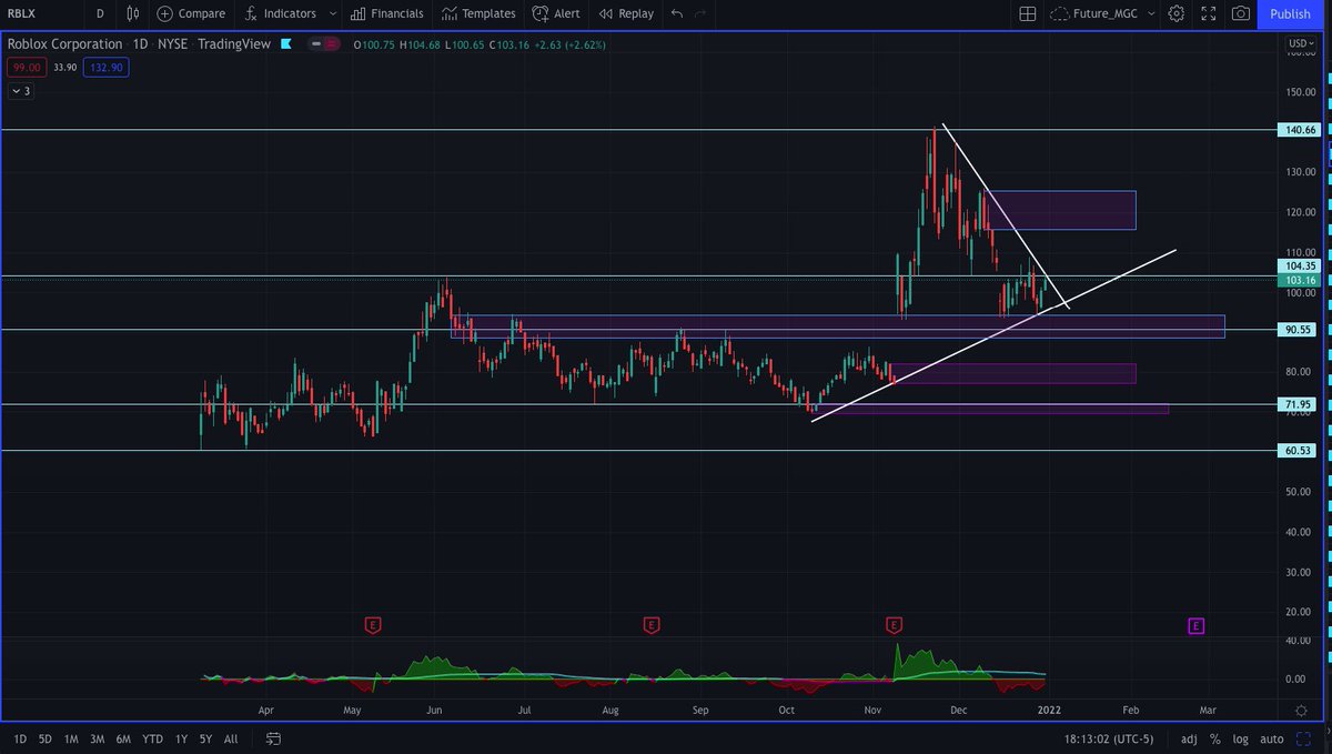 sarathsrei's tweet photo. RBLX is forming a wedge shape. Resistance above to watch out. https://t.co/MRuXEIaOxV