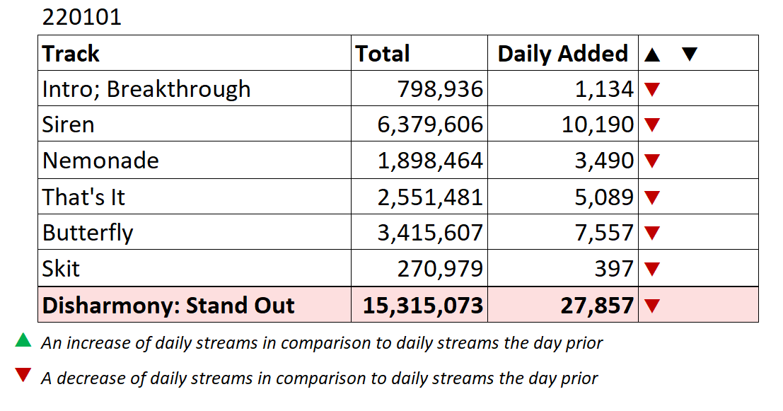 p1hspotifydata's tweet photo. 220101 | Spotify | Disharmony: Stand Out

Stream on Spotify! Comeback is in less than 10 hours ⏰ Create &amp; share Disharmony: Find Out playlists drafts!

Total — 15,315,073 (+ 27,857) ⬇

➕https://t.co/PA64CRmpcx

#FINDOUTTODAY
#P1Harmony #피원하모니
@P1H_official @P1H_members https://t.co/lEG47p94Hp