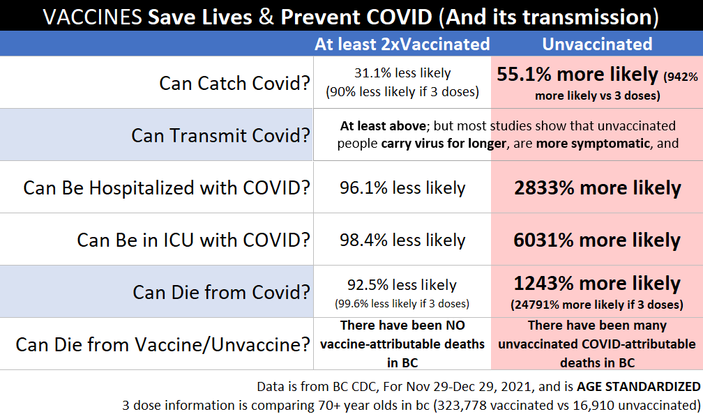 tylerblack32's tweet photo. There is a horrible trending hashtag #donotcomply - to combat it please share this data. I've just synthesized it using direct @CDCofBC data. 

Vaccines save lives, they prevent COVID, and THEY ALSO PREVENT TRANSMISSION OF COVID (if only by preventing acquisition)

#VaccinesWork https://t.co/8E6m5i7KiG