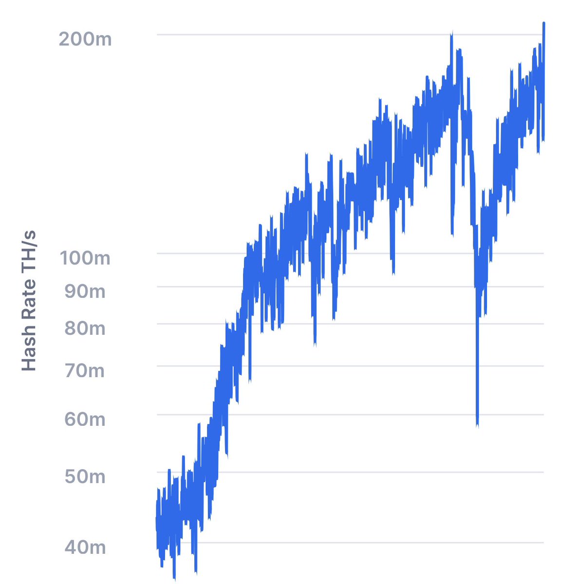 #Bitcoin hashrate just hit all time high!!! 🚀🚀🚀