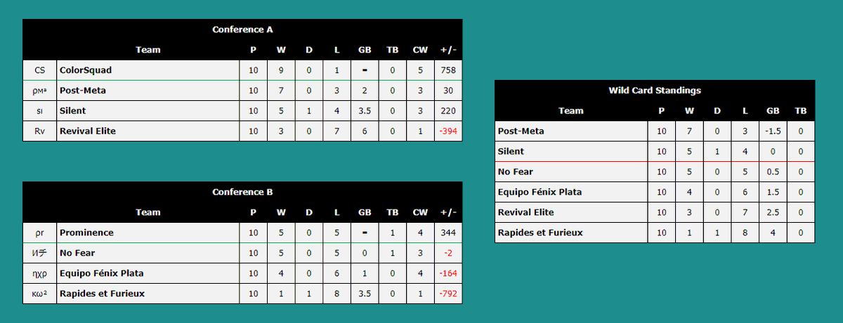 ProminenceMK's tweet photo. ON PASSE EN PLAY-OFF ! 

On va tout donner pour tenter de gagner la D15 ! 

Gg à la @TeamSilentMK, 2 équipes fr en play-off de la D15 ! Go se retrouver en finale 👀 https://t.co/7kkswHNkuS