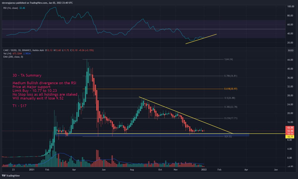 DonpabloBTC's tweet photo. Have been slowly accumulating and staking #Pancakeswap #CAKEusdt over the past few weeks.

Notable divergence on the 3D timeframe. 
Really good RR here - TP1 .236 Fib $17
Stop loss - Clear breakdown of $9.50

Also important to note auto compounding at 67.81% APY 

#BTC #Bitcoin https://t.co/t8QOWgDde6