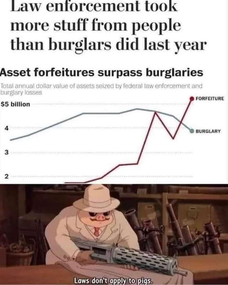 #CivilAssetForfeiture is Theft.
In 2020 the U.S. DoJ distributed nearly $6.9 million in “equitable sharing payments of cash & sale proceeds” to Georgia law enforcement agencies, more than $5.5 million was cash.
In 2019, Ga’s share was $11,703,818, about $9.5 million in cash.