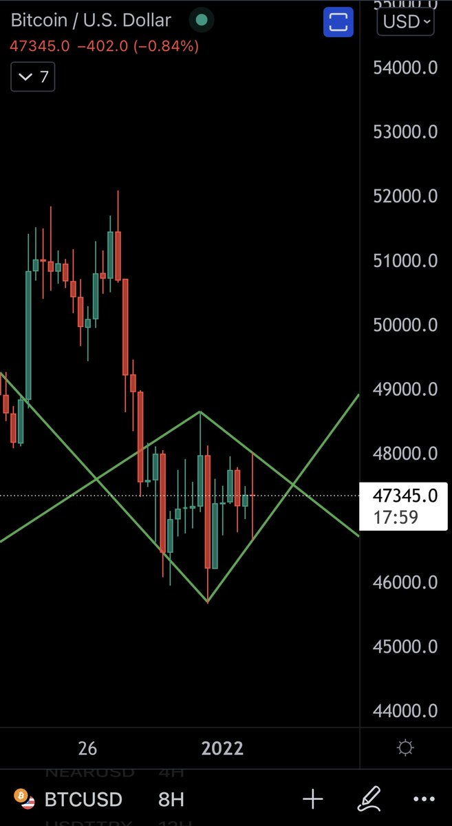 FiatHedge's tweet photo. $BTC it appears to be a diamond pattern on 4H and 8H.  Breakout can be any direction (broadening wedge followed by symmetrical triangle).  #btc #Bitcoin #Crypto 

HnS patterns are overrated in my opinion.

8H and 4H charts 👇 #bulkowski reference https://t.co/9B4ai8Dwqg