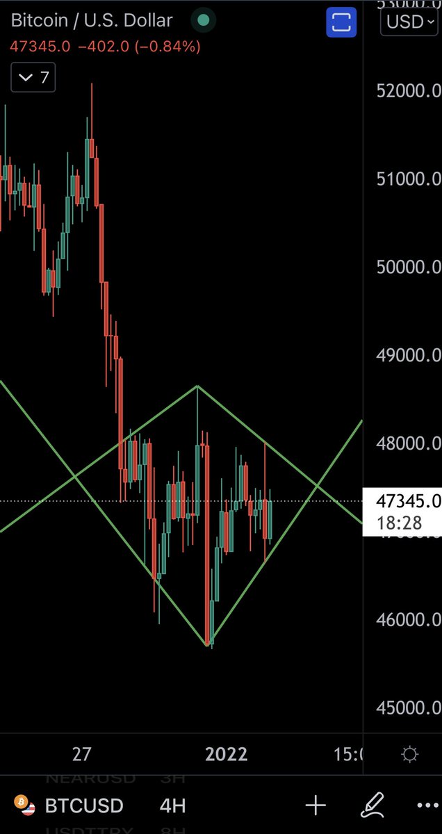 FiatHedge's tweet photo. $BTC it appears to be a diamond pattern on 4H and 8H.  Breakout can be any direction (broadening wedge followed by symmetrical triangle).  #btc #Bitcoin #Crypto 

HnS patterns are overrated in my opinion.

8H and 4H charts 👇 #bulkowski reference https://t.co/9B4ai8Dwqg